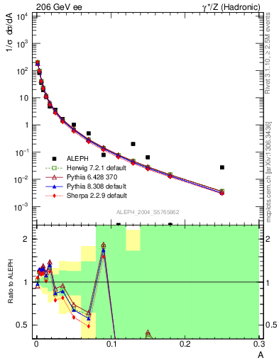 Plot of A in 206 GeV ee collisions