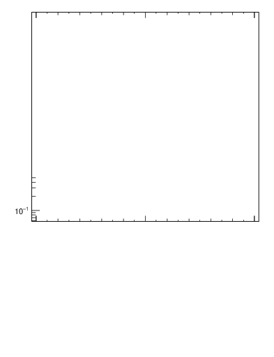 Plot of A in 91 GeV ee collisions