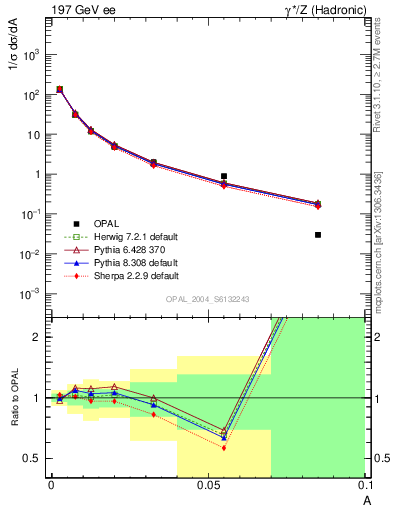 Plot of A in 197 GeV ee collisions