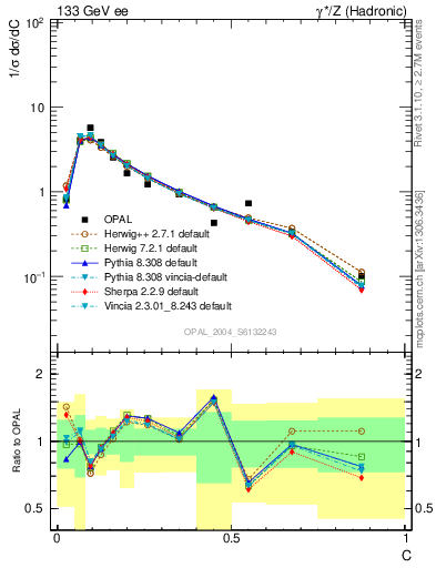 Plot of C in 133 GeV ee collisions