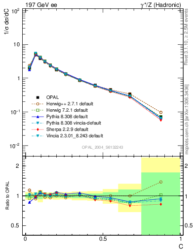 Plot of C in 197 GeV ee collisions