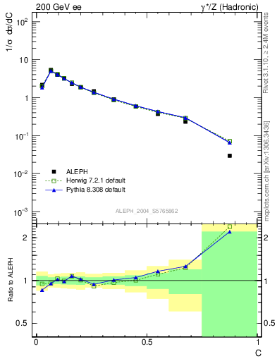 Plot of C in 200 GeV ee collisions