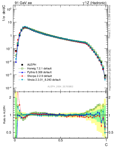 Plot of C in 91 GeV ee collisions