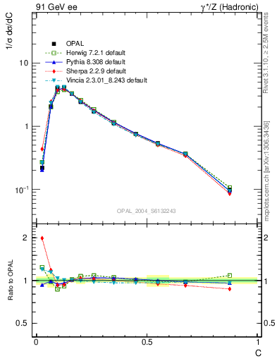 Plot of C in 91 GeV ee collisions