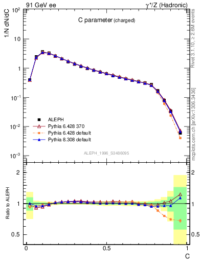 Plot of C in 91 GeV ee collisions