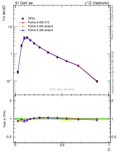 Plot of C in 91 GeV ee collisions