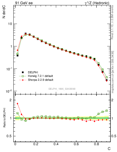 Plot of C in 91 GeV ee collisions