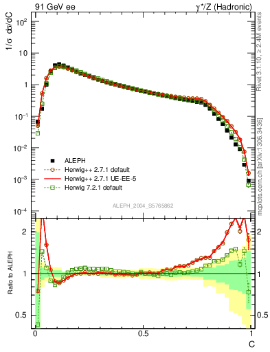 Plot of C in 91 GeV ee collisions
