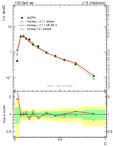 Plot of C in 133 GeV ee collisions