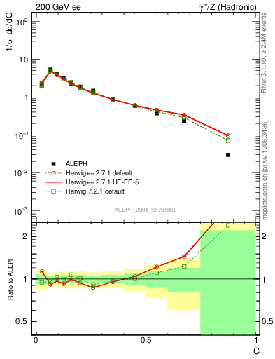 Plot of C in 200 GeV ee collisions