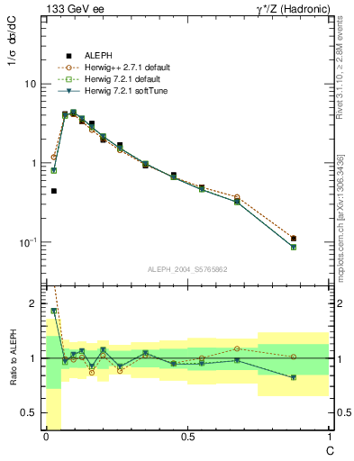 Plot of C in 133 GeV ee collisions