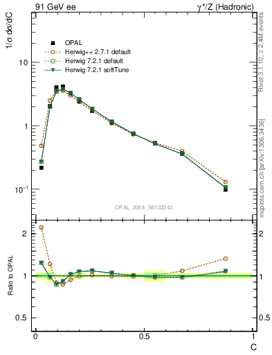 Plot of C in 91 GeV ee collisions