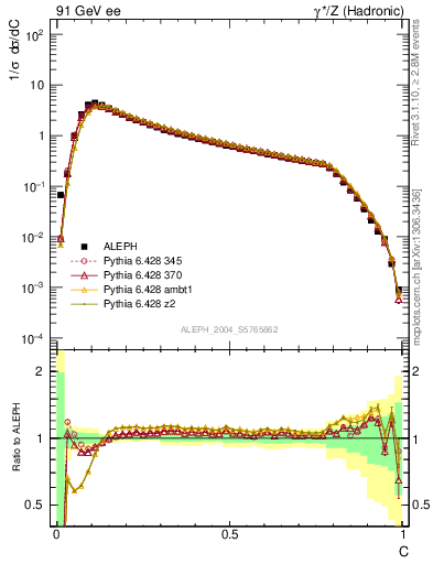 Plot of C in 91 GeV ee collisions