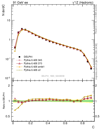 Plot of C in 91 GeV ee collisions