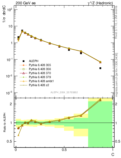 Plot of C in 200 GeV ee collisions
