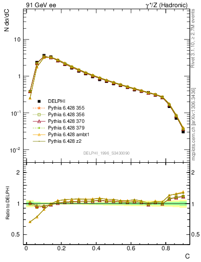 Plot of C in 91 GeV ee collisions