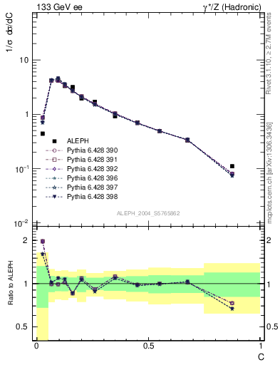 Plot of C in 133 GeV ee collisions