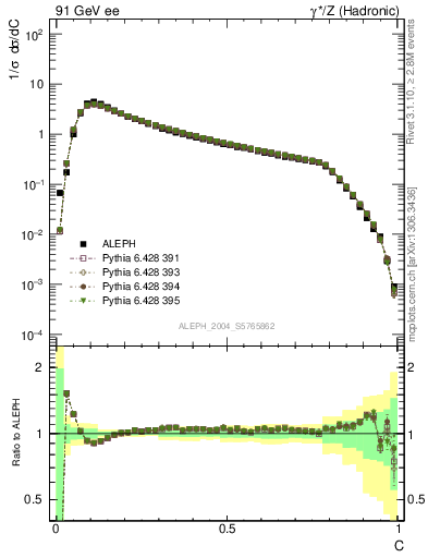 Plot of C in 91 GeV ee collisions