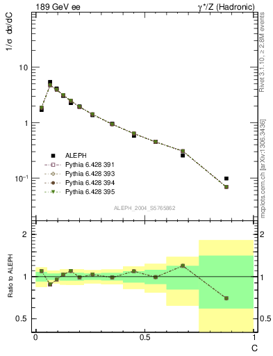 Plot of C in 189 GeV ee collisions