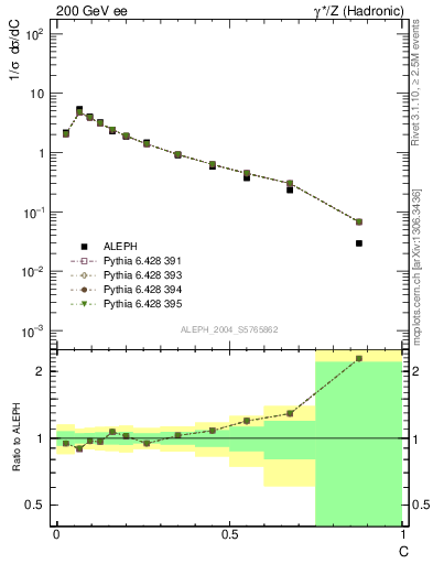 Plot of C in 200 GeV ee collisions