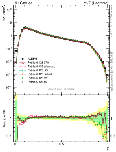 Plot of C in 91 GeV ee collisions