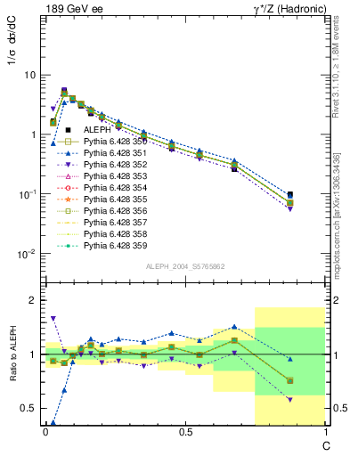 Plot of C in 189 GeV ee collisions