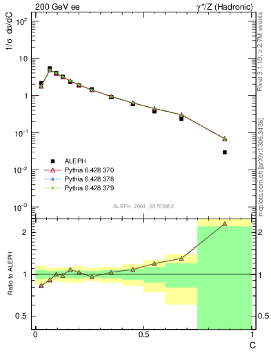 Plot of C in 200 GeV ee collisions