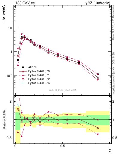 Plot of C in 133 GeV ee collisions