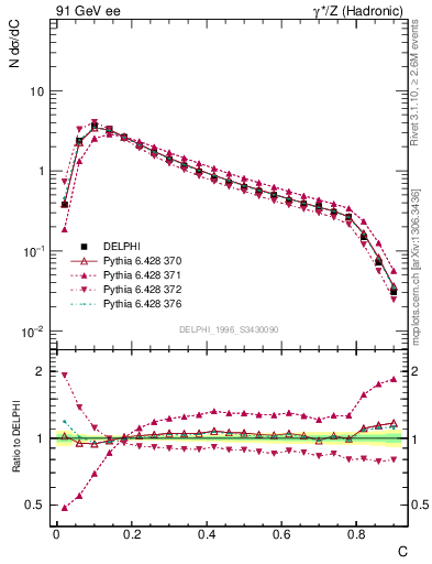 Plot of C in 91 GeV ee collisions