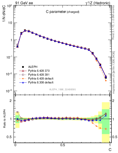 Plot of C in 91 GeV ee collisions
