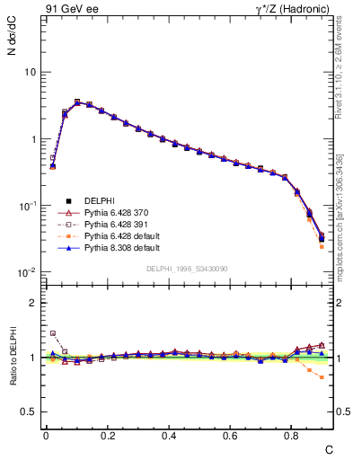 Plot of C in 91 GeV ee collisions