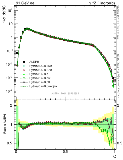 Plot of C in 91 GeV ee collisions