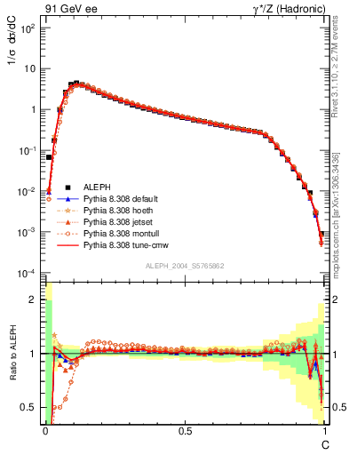 Plot of C in 91 GeV ee collisions