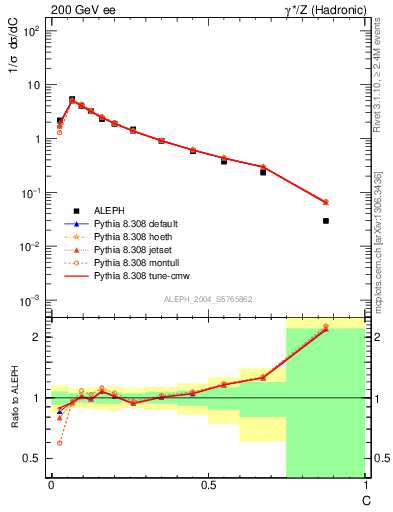 Plot of C in 200 GeV ee collisions