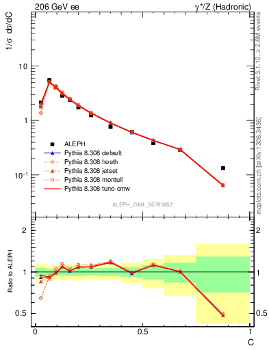 Plot of C in 206 GeV ee collisions