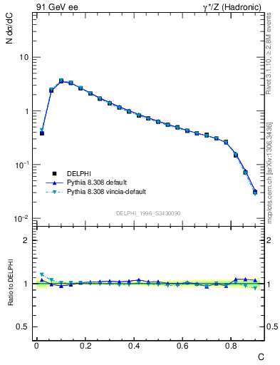 Plot of C in 91 GeV ee collisions