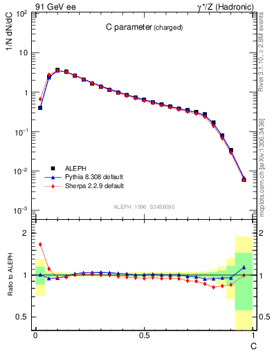 Plot of C in 91 GeV ee collisions