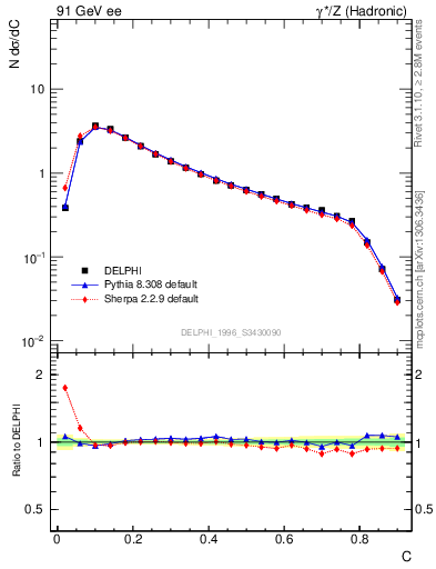 Plot of C in 91 GeV ee collisions