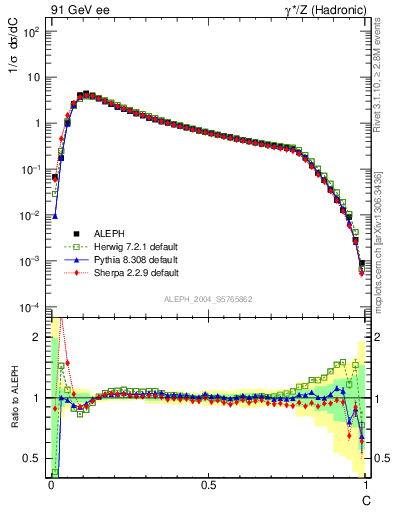 Plot of C in 91 GeV ee collisions
