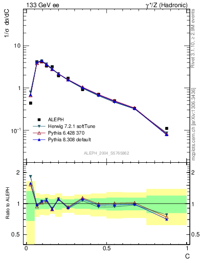 Plot of C in 133 GeV ee collisions