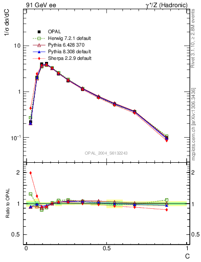Plot of C in 91 GeV ee collisions