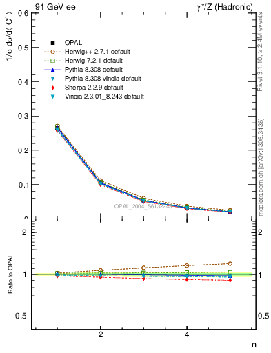 Plot of C-mom in 91 GeV ee collisions