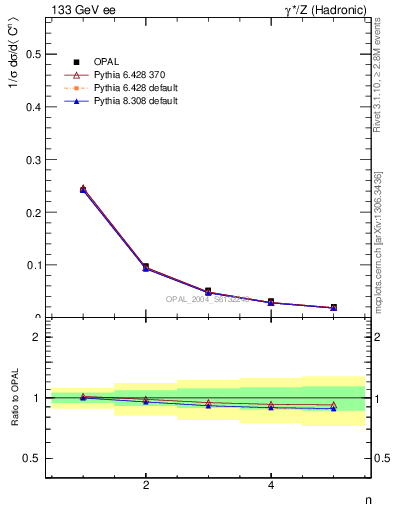 Plot of C-mom in 133 GeV ee collisions