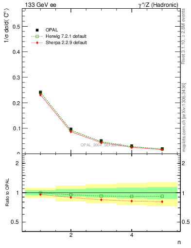 Plot of C-mom in 133 GeV ee collisions