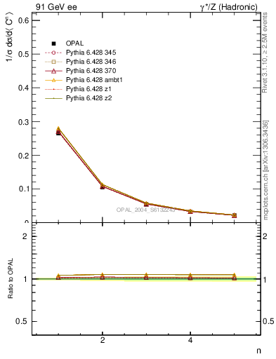 Plot of C-mom in 91 GeV ee collisions