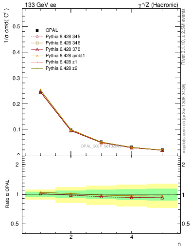 Plot of C-mom in 133 GeV ee collisions