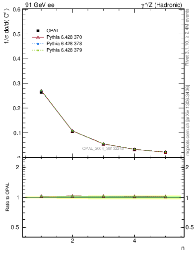 Plot of C-mom in 91 GeV ee collisions