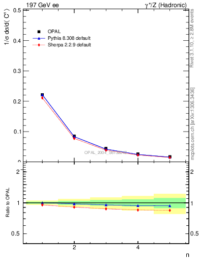 Plot of C-mom in 197 GeV ee collisions