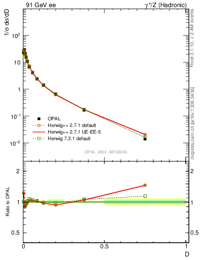 Plot of D in 91 GeV ee collisions