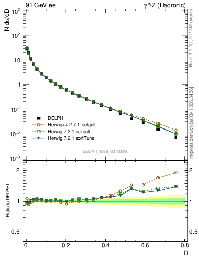 Plot of D in 91 GeV ee collisions